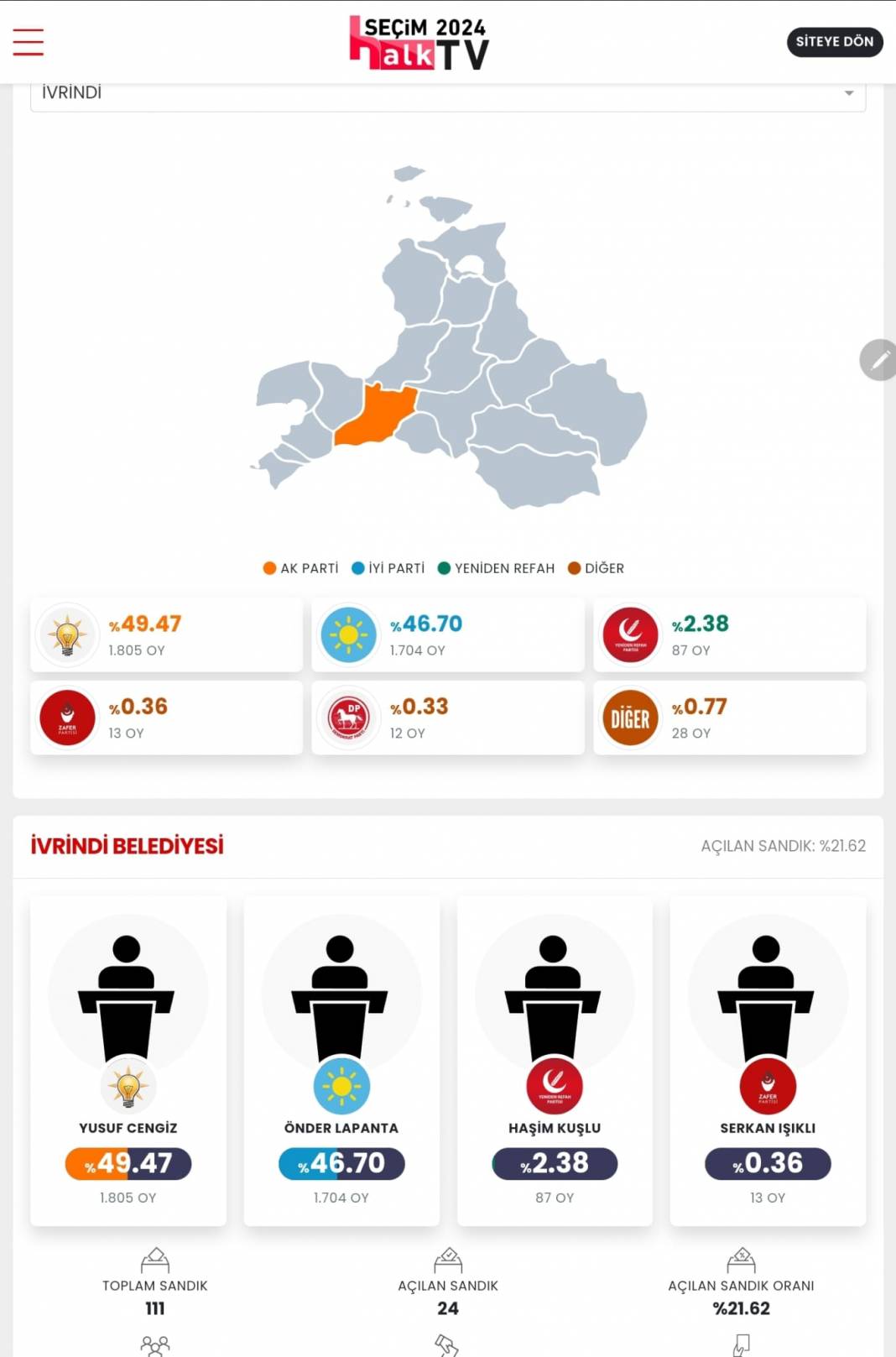 İşte Balıkesir'in 31 Mart Yerel Seçim Sonuçları! İl ve İlçe Sonuçları... 4